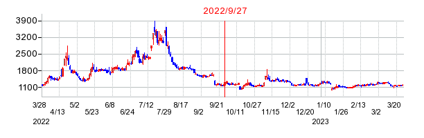 2022年9月27日 10:39前後のの株価チャート